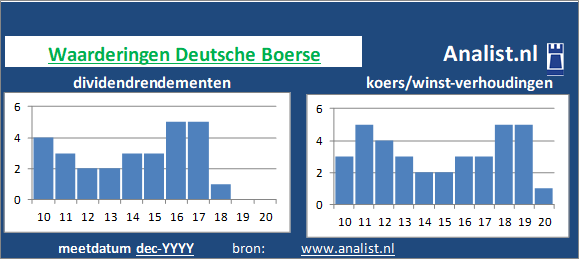 dividend/><BR><p>Het aandeel  keerde vijf jaar haar aandeelhouders dividenden uit. De afgelopen 5 jaar lag Deutsche Boerse's dividendrendement op circa 3,9 procent per jaar. </p>De koers/winst-verhouding lag midden 2020 op 23. </p><p class=